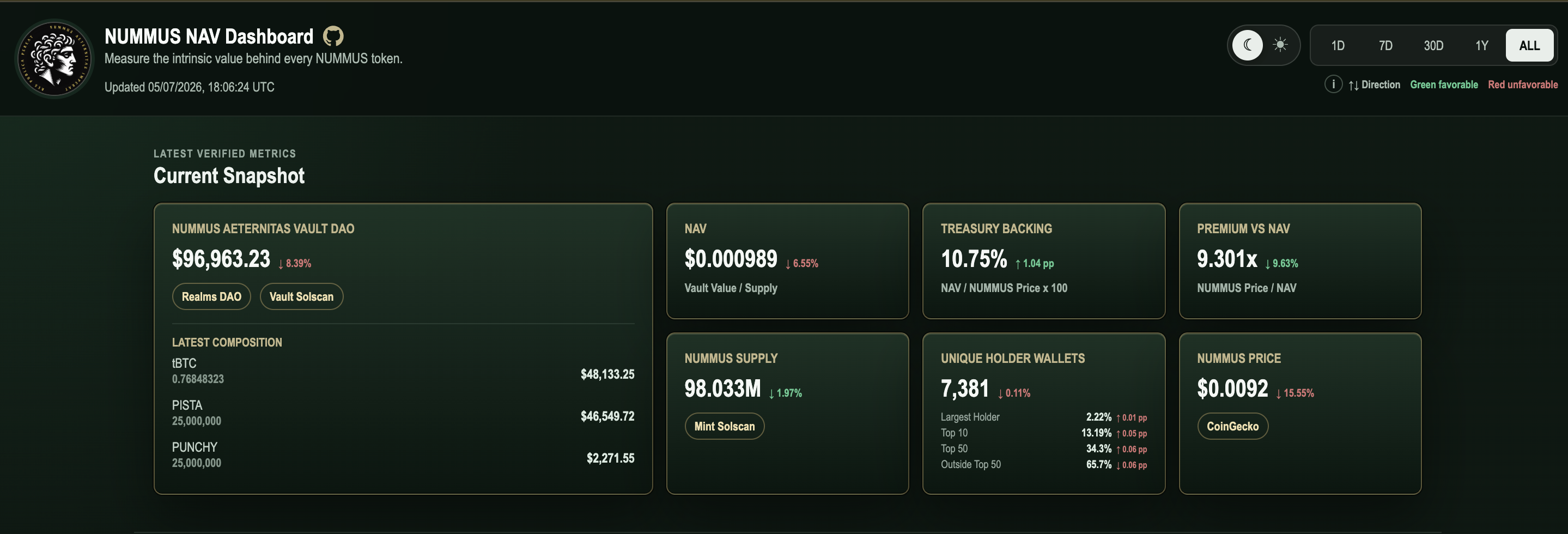 Nummus institutional dashboard with aggregated NAV reserve and supply analytics