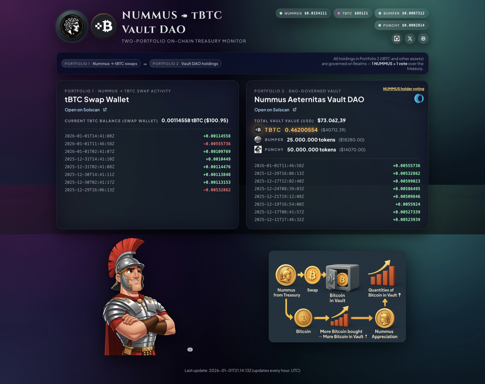 Nummus VaultDAO treasury analytics dashboard