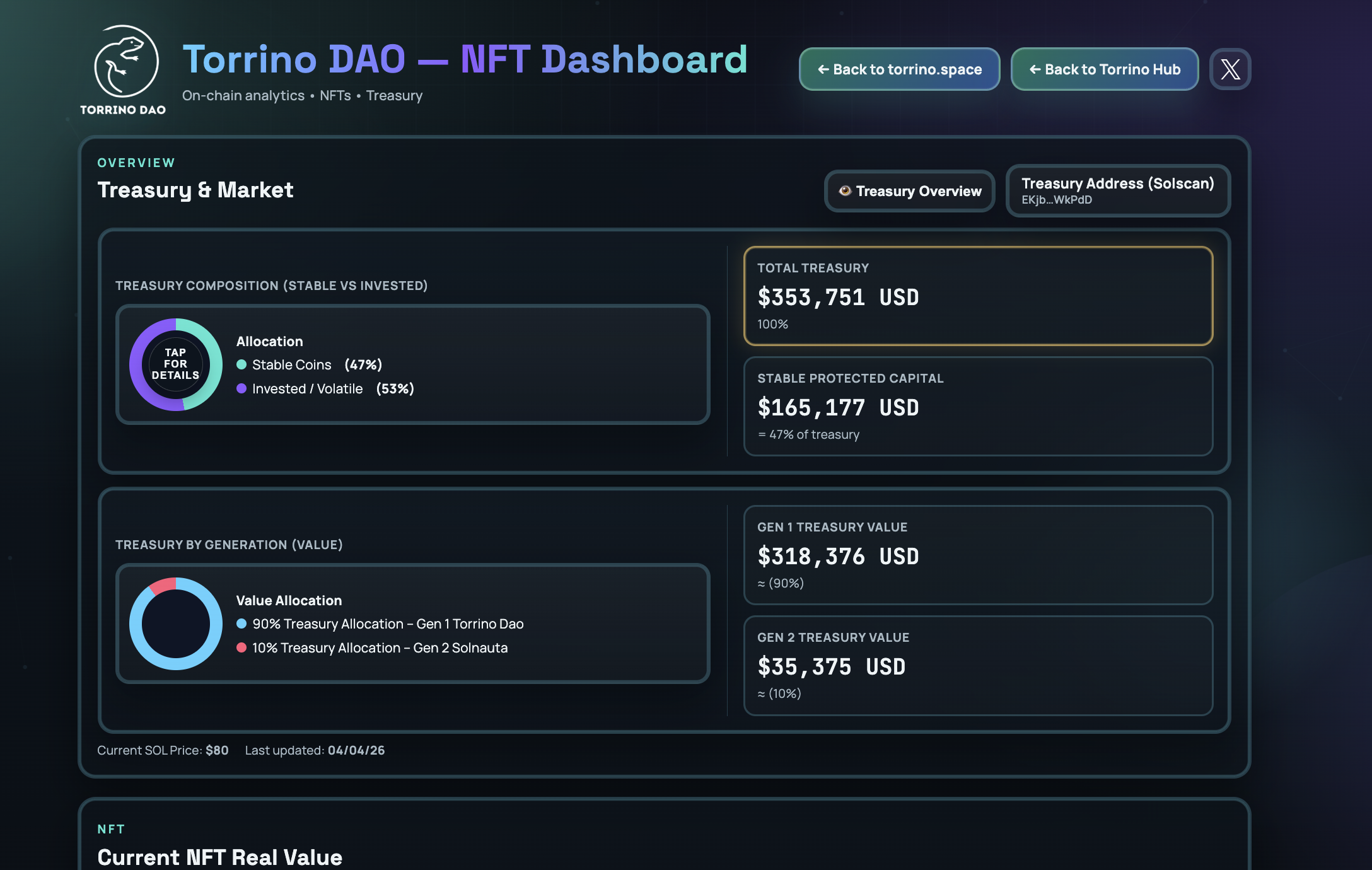 Torrino DAO analytics dashboard for Solana governance metrics