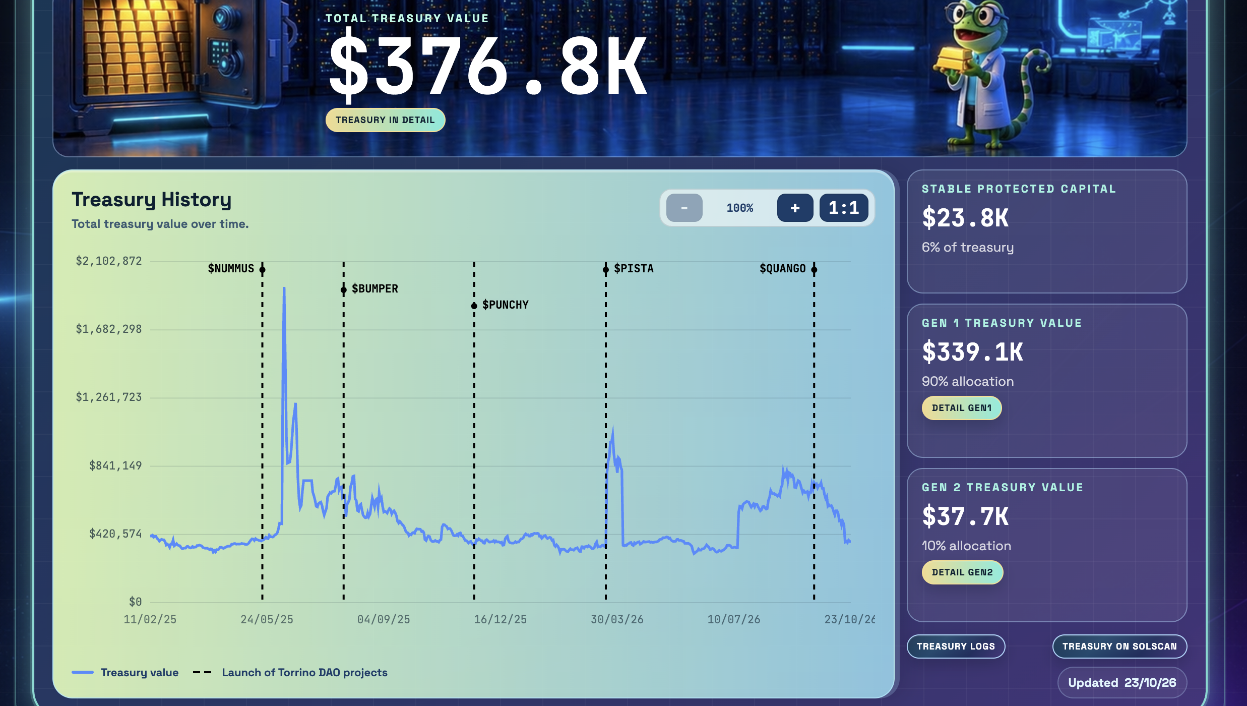 Torrino DAO Dashboard website screenshot